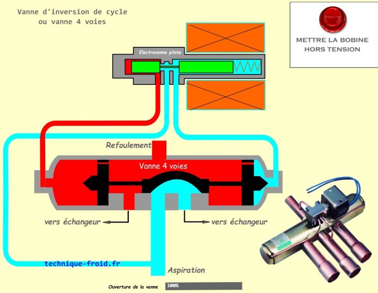 Vanne 4 voies d'inversion de cycle